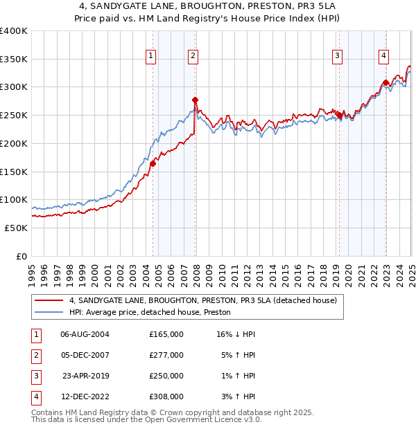 4, SANDYGATE LANE, BROUGHTON, PRESTON, PR3 5LA: Price paid vs HM Land Registry's House Price Index