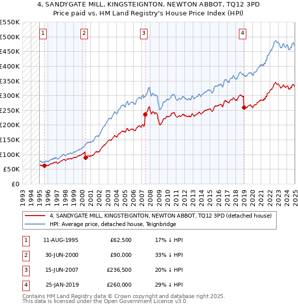 4, SANDYGATE MILL, KINGSTEIGNTON, NEWTON ABBOT, TQ12 3PD: Price paid vs HM Land Registry's House Price Index
