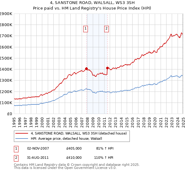 4, SANSTONE ROAD, WALSALL, WS3 3SH: Price paid vs HM Land Registry's House Price Index