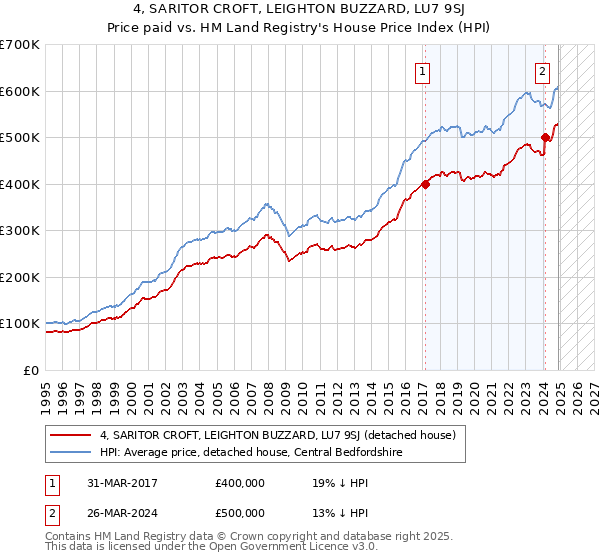 4, SARITOR CROFT, LEIGHTON BUZZARD, LU7 9SJ: Price paid vs HM Land Registry's House Price Index