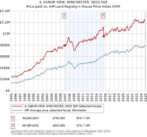 4, SARUM VIEW, WINCHESTER, SO22 5QF: Price paid vs HM Land Registry's House Price Index