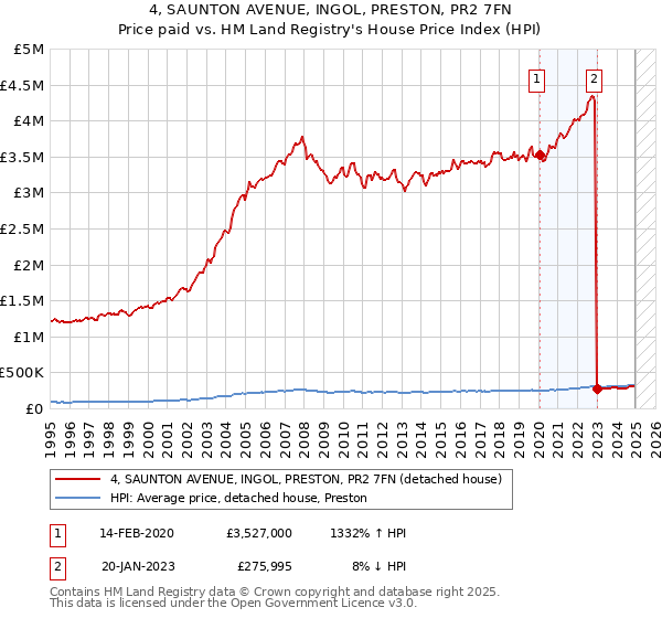 4, SAUNTON AVENUE, INGOL, PRESTON, PR2 7FN: Price paid vs HM Land Registry's House Price Index