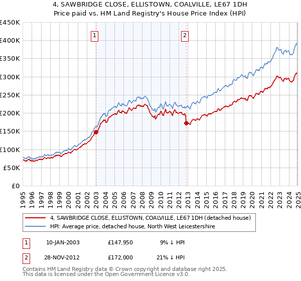 4, SAWBRIDGE CLOSE, ELLISTOWN, COALVILLE, LE67 1DH: Price paid vs HM Land Registry's House Price Index