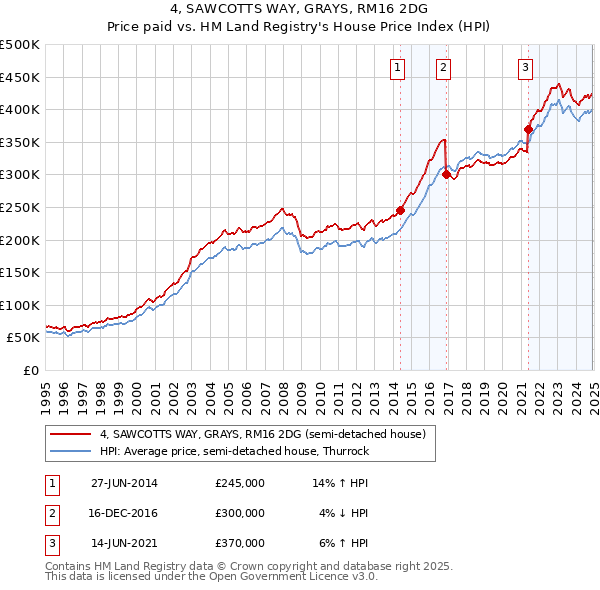 4, SAWCOTTS WAY, GRAYS, RM16 2DG: Price paid vs HM Land Registry's House Price Index