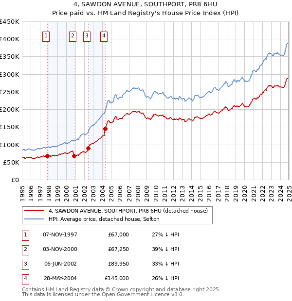 4, SAWDON AVENUE, SOUTHPORT, PR8 6HU: Price paid vs HM Land Registry's House Price Index