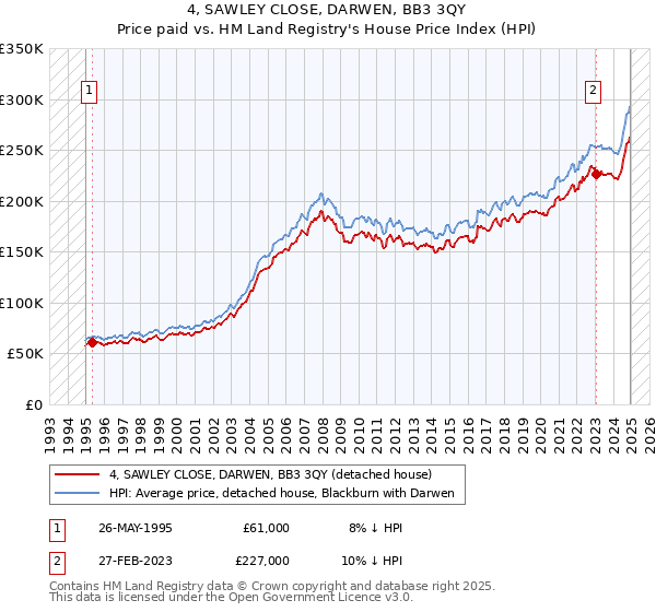 4, SAWLEY CLOSE, DARWEN, BB3 3QY: Price paid vs HM Land Registry's House Price Index