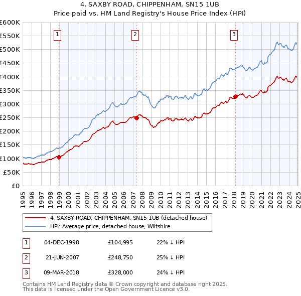4, SAXBY ROAD, CHIPPENHAM, SN15 1UB: Price paid vs HM Land Registry's House Price Index