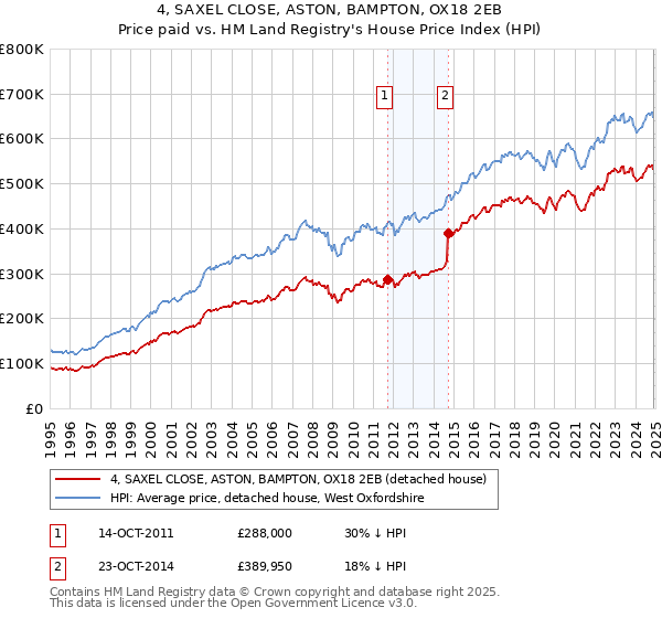 4, SAXEL CLOSE, ASTON, BAMPTON, OX18 2EB: Price paid vs HM Land Registry's House Price Index