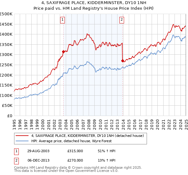 4, SAXIFRAGE PLACE, KIDDERMINSTER, DY10 1NH: Price paid vs HM Land Registry's House Price Index