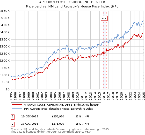 4, SAXON CLOSE, ASHBOURNE, DE6 1TB: Price paid vs HM Land Registry's House Price Index