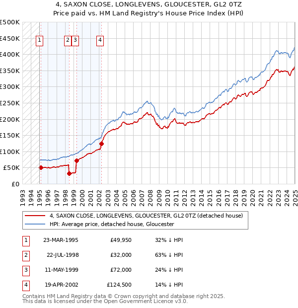 4, SAXON CLOSE, LONGLEVENS, GLOUCESTER, GL2 0TZ: Price paid vs HM Land Registry's House Price Index