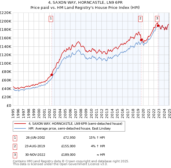 4, SAXON WAY, HORNCASTLE, LN9 6PR: Price paid vs HM Land Registry's House Price Index