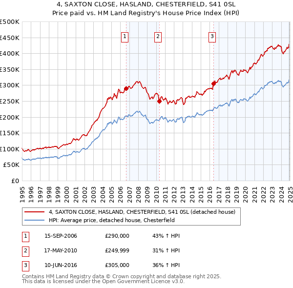 4, SAXTON CLOSE, HASLAND, CHESTERFIELD, S41 0SL: Price paid vs HM Land Registry's House Price Index