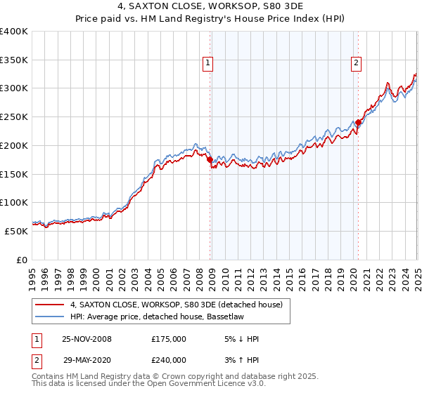 4, SAXTON CLOSE, WORKSOP, S80 3DE: Price paid vs HM Land Registry's House Price Index