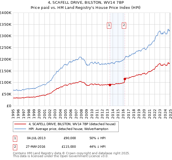 4, SCAFELL DRIVE, BILSTON, WV14 7BP: Price paid vs HM Land Registry's House Price Index