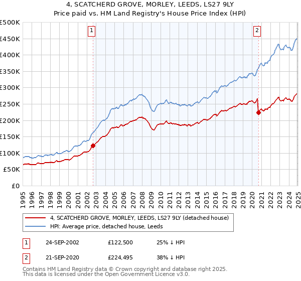 4, SCATCHERD GROVE, MORLEY, LEEDS, LS27 9LY: Price paid vs HM Land Registry's House Price Index
