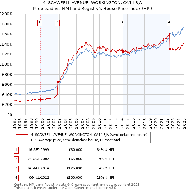 4, SCAWFELL AVENUE, WORKINGTON, CA14 3JA: Price paid vs HM Land Registry's House Price Index
