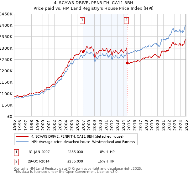 4, SCAWS DRIVE, PENRITH, CA11 8BH: Price paid vs HM Land Registry's House Price Index