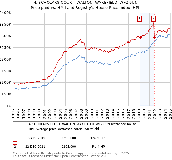4, SCHOLARS COURT, WALTON, WAKEFIELD, WF2 6UN: Price paid vs HM Land Registry's House Price Index