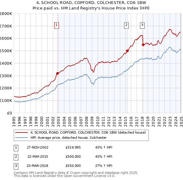 4, SCHOOL ROAD, COPFORD, COLCHESTER, CO6 1BW: Price paid vs HM Land Registry's House Price Index