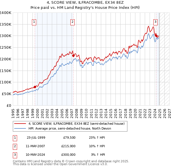 4, SCORE VIEW, ILFRACOMBE, EX34 8EZ: Price paid vs HM Land Registry's House Price Index