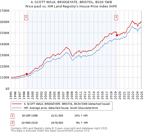 4, SCOTT WALK, BRIDGEYATE, BRISTOL, BS30 5WB: Price paid vs HM Land Registry's House Price Index