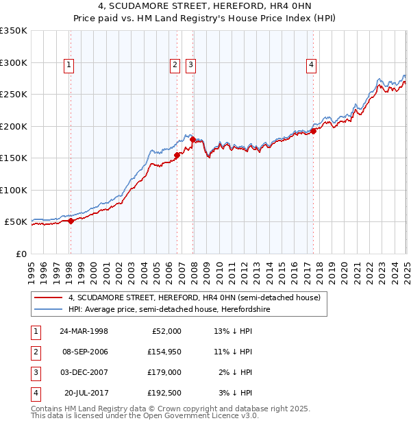 4, SCUDAMORE STREET, HEREFORD, HR4 0HN: Price paid vs HM Land Registry's House Price Index