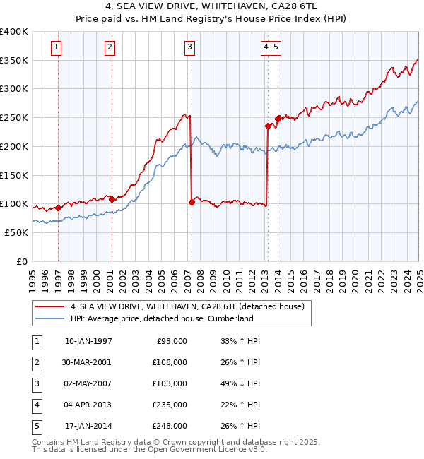 4, SEA VIEW DRIVE, WHITEHAVEN, CA28 6TL: Price paid vs HM Land Registry's House Price Index