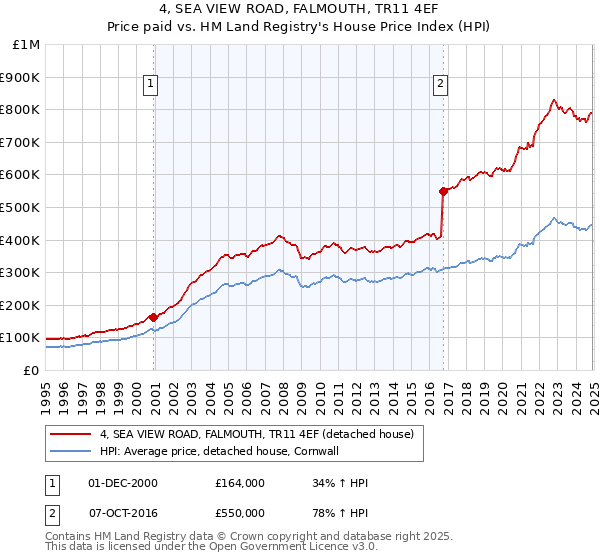 4, SEA VIEW ROAD, FALMOUTH, TR11 4EF: Price paid vs HM Land Registry's House Price Index