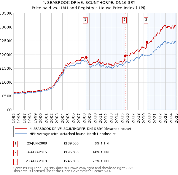 4, SEABROOK DRIVE, SCUNTHORPE, DN16 3RY: Price paid vs HM Land Registry's House Price Index