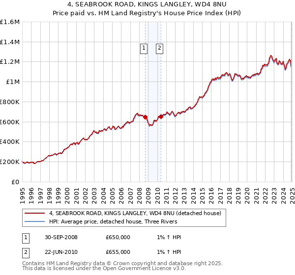 4, SEABROOK ROAD, KINGS LANGLEY, WD4 8NU: Price paid vs HM Land Registry's House Price Index