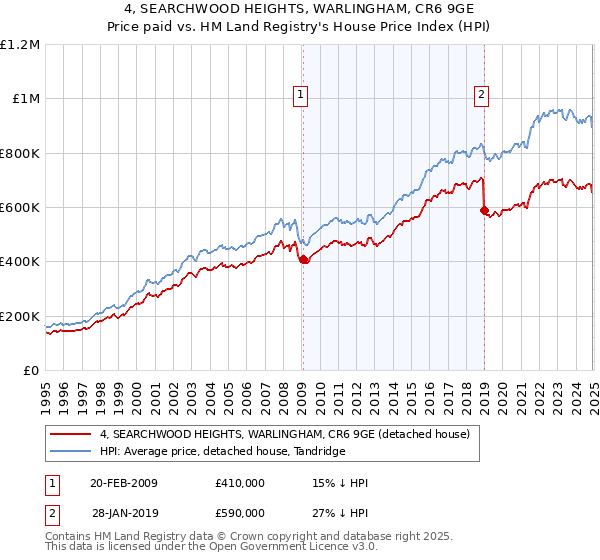 4, SEARCHWOOD HEIGHTS, WARLINGHAM, CR6 9GE: Price paid vs HM Land Registry's House Price Index