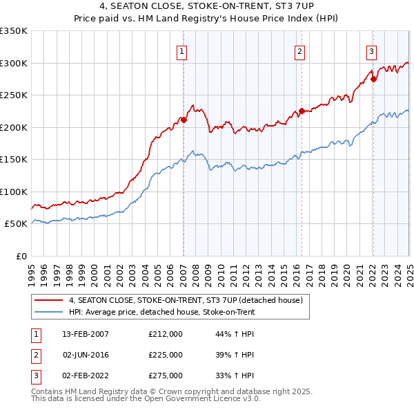 4, SEATON CLOSE, STOKE-ON-TRENT, ST3 7UP: Price paid vs HM Land Registry's House Price Index