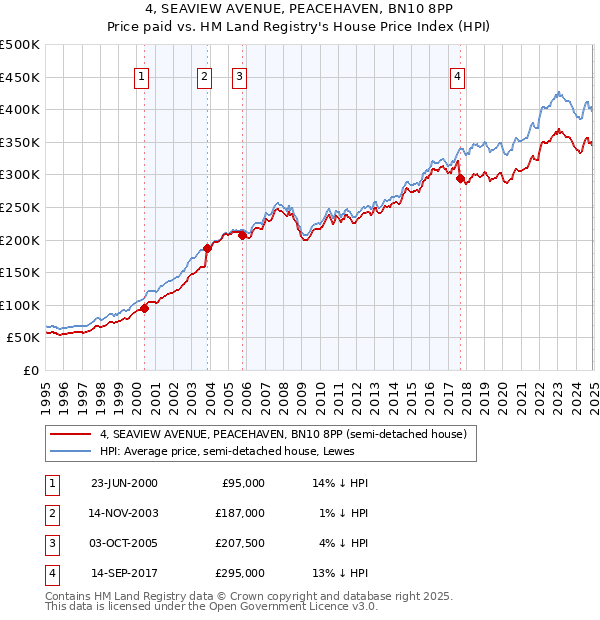 4, SEAVIEW AVENUE, PEACEHAVEN, BN10 8PP: Price paid vs HM Land Registry's House Price Index