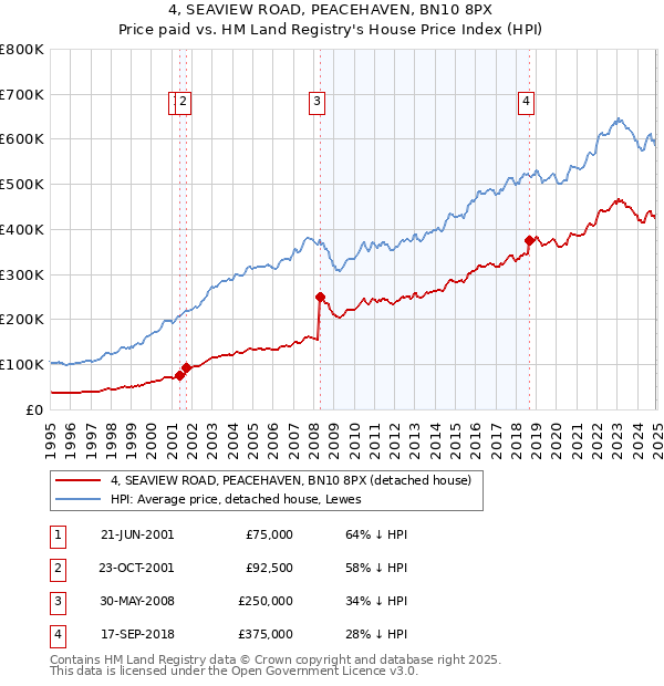 4, SEAVIEW ROAD, PEACEHAVEN, BN10 8PX: Price paid vs HM Land Registry's House Price Index