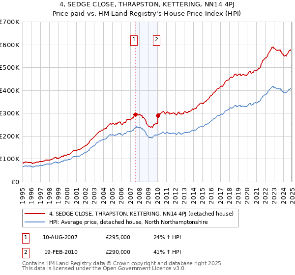 4, SEDGE CLOSE, THRAPSTON, KETTERING, NN14 4PJ: Price paid vs HM Land Registry's House Price Index