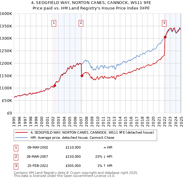 4, SEDGFIELD WAY, NORTON CANES, CANNOCK, WS11 9FE: Price paid vs HM Land Registry's House Price Index