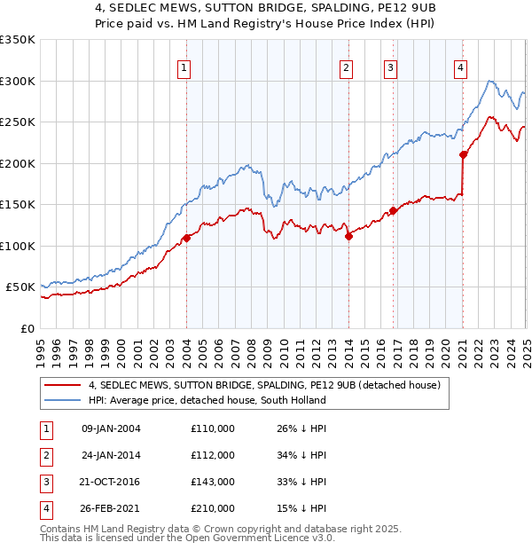 4, SEDLEC MEWS, SUTTON BRIDGE, SPALDING, PE12 9UB: Price paid vs HM Land Registry's House Price Index