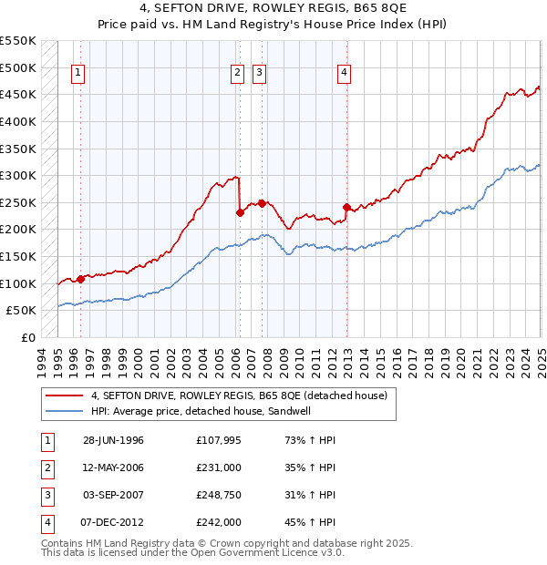 4, SEFTON DRIVE, ROWLEY REGIS, B65 8QE: Price paid vs HM Land Registry's House Price Index