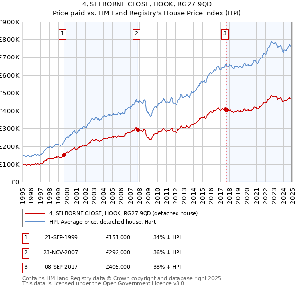 4, SELBORNE CLOSE, HOOK, RG27 9QD: Price paid vs HM Land Registry's House Price Index