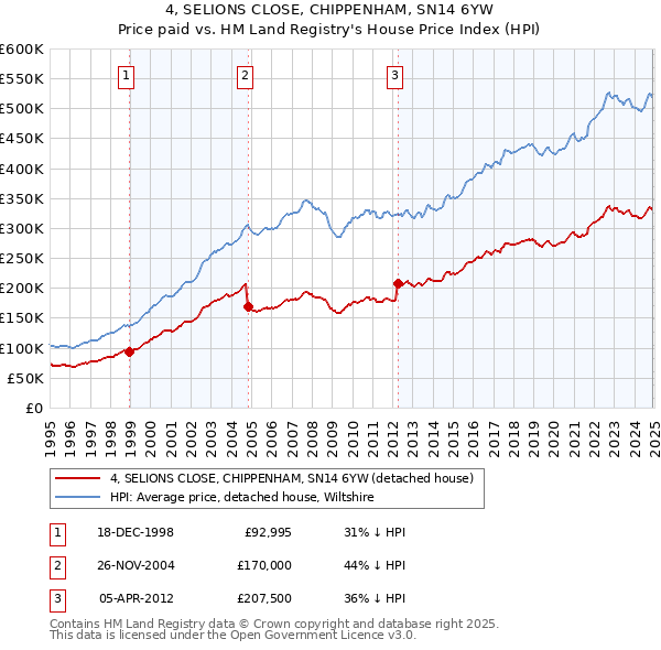 4, SELIONS CLOSE, CHIPPENHAM, SN14 6YW: Price paid vs HM Land Registry's House Price Index