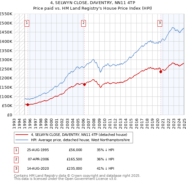 4, SELWYN CLOSE, DAVENTRY, NN11 4TP: Price paid vs HM Land Registry's House Price Index
