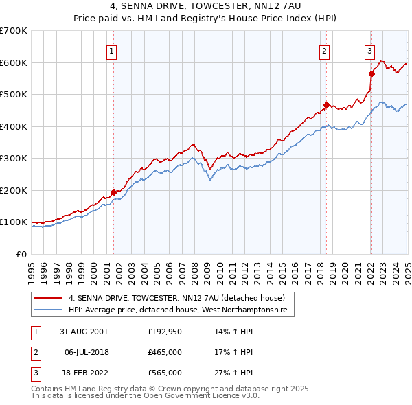 4, SENNA DRIVE, TOWCESTER, NN12 7AU: Price paid vs HM Land Registry's House Price Index