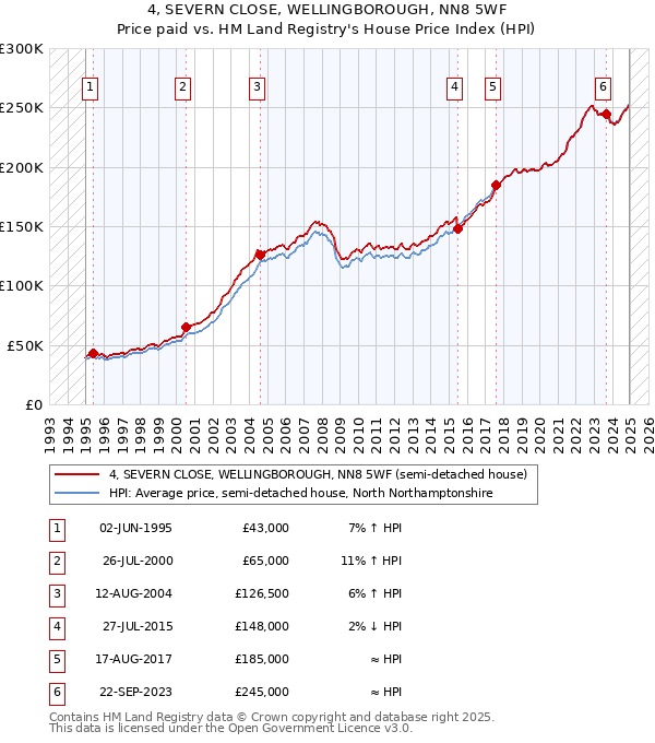 4, SEVERN CLOSE, WELLINGBOROUGH, NN8 5WF: Price paid vs HM Land Registry's House Price Index