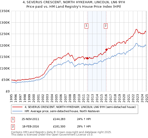 4, SEVERUS CRESCENT, NORTH HYKEHAM, LINCOLN, LN6 9YH: Price paid vs HM Land Registry's House Price Index