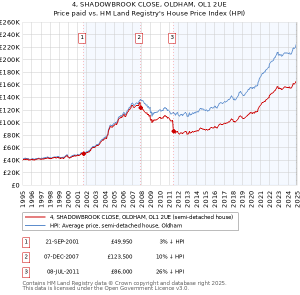 4, SHADOWBROOK CLOSE, OLDHAM, OL1 2UE: Price paid vs HM Land Registry's House Price Index