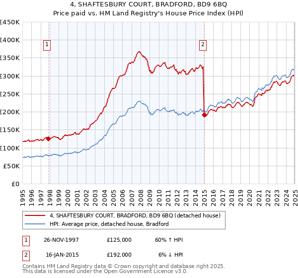 4, SHAFTESBURY COURT, BRADFORD, BD9 6BQ: Price paid vs HM Land Registry's House Price Index