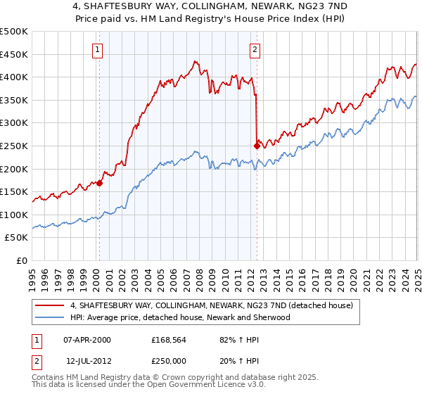 4, SHAFTESBURY WAY, COLLINGHAM, NEWARK, NG23 7ND: Price paid vs HM Land Registry's House Price Index