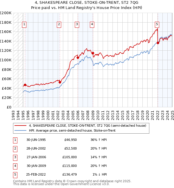 4, SHAKESPEARE CLOSE, STOKE-ON-TRENT, ST2 7QG: Price paid vs HM Land Registry's House Price Index