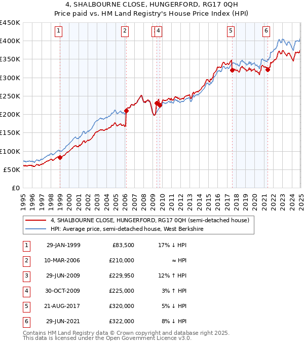 4, SHALBOURNE CLOSE, HUNGERFORD, RG17 0QH: Price paid vs HM Land Registry's House Price Index